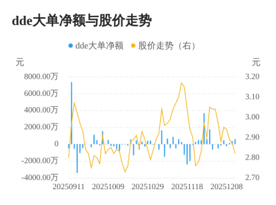 康欣新材主力资金持续净流入，3日共净流入115