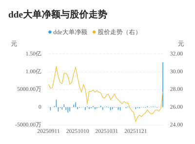 星德胜主力资金持续净流入,3日共净流入1.28亿元