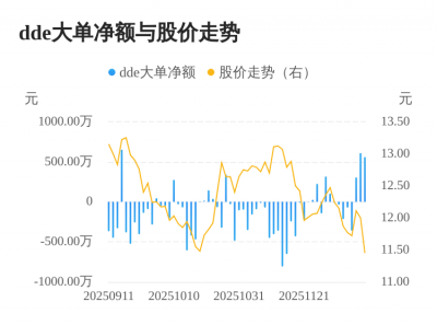 北鼎股份主力资金持续净流入，3日共净流入147