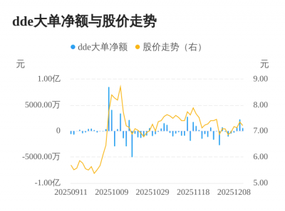 星徽股份主力资金持续净流入，3日共净流入358