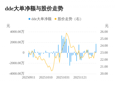 微电生理主力资金持续净流入，3日共净流入204