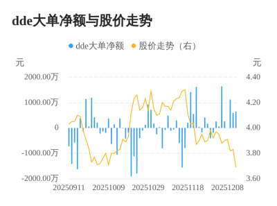 凤凰股份主力资金持续净流入，3日共净流入237