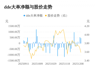 扬子新材主力资金持续净流入，3日共净流入102