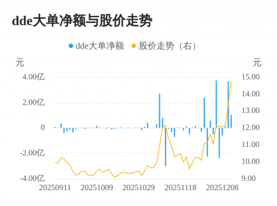 四川金顶主力资金持续净流入，3日共净流入4.8
