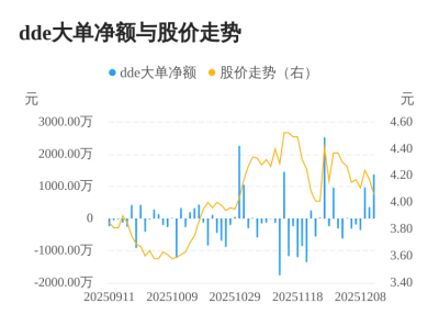 梦洁股份主力资金持续净流入，3日共净流入271