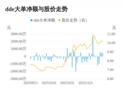 全新好主力资金持续净流入，3日共净流入1579.2