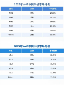 连续两周超越苹果 华为重夺中国手机市场份额第