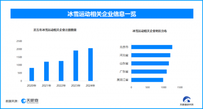 冰雪运动相关企业超1.4万家，天眼查数据透视产