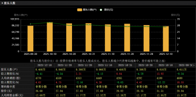 建设工业：股东户数减少至8.65万户 限售股下月初