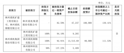 担保额超净资产100%！又向控股股东方借款，林州