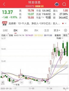 翻倍牛股，遭合同诈骗！超1.7亿元待追缴