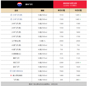 茅台批发价“倒挂” 原箱和散瓶均跌破1499元