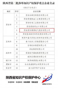爱科赛博入选陕西省涉外知识产权保护重点企业