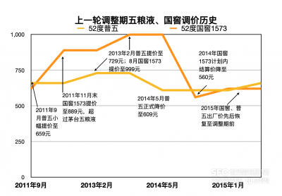 五粮液出招“调价”，国窖们跟不跟？