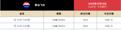 飞天茅台首次跌破1499元/瓶指导价