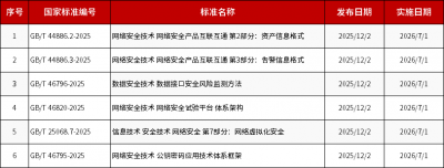 天融信参与制定的6项网络安全国家标准正式发布
