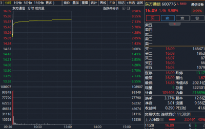 1分钟,直线涨停!利好消息,突袭