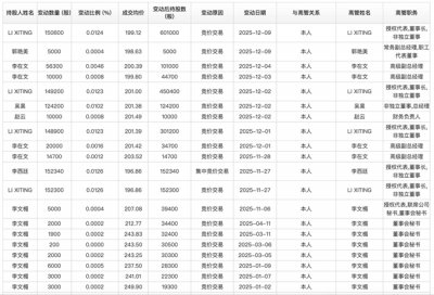 迈瑞医疗董事长李西廷及多位高管增持 看好公司