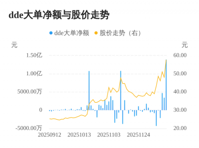 博盈特焊主力资金持续净流入，3日共净流入2.2
