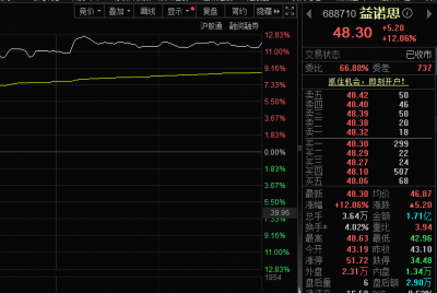 行业基本面改善，益诺思股价大涨超12%
