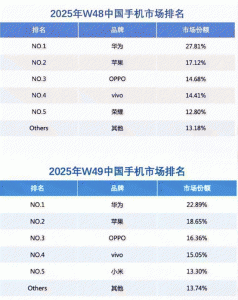 华为手机国内市场份额连续2周超越苹果 Mate 80 再