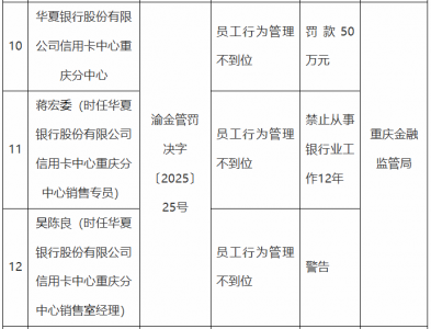 华夏银行信用卡中心被罚50万元，一人遭禁业12年