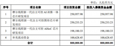 摩尔线程回应75亿买理财