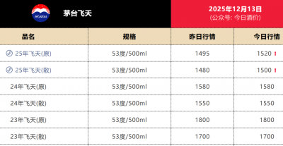 今天，飞天茅台价格异动！