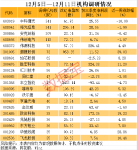 近一周逾260家公司获机构调研 中科