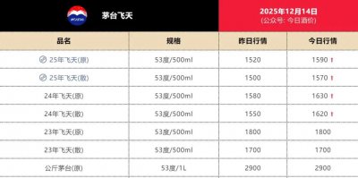 茅台控量，批价跳涨！