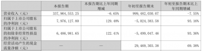 宝明科技连续4年3季亏损 2020年上市中银证券保荐