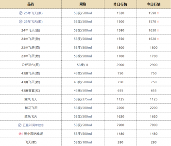 飞天茅台，批发价回升！