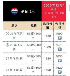 飞天茅台两日大涨近100元