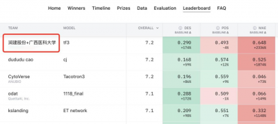 世界顶级！润建股份联合广西医科大学AI综合算法
