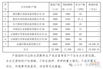 天山股份转让旗下7条熟料生产线指标,合计178