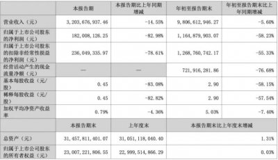 三季度净利暴跌83%后,“东北药茅”长春高新靠