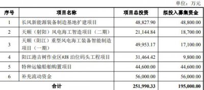 天顺风能拟不超19.5亿定增 13%股本质押股价4年跌