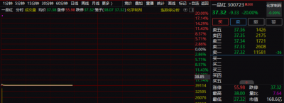 20%封死跌停！5倍大牛股，突发！