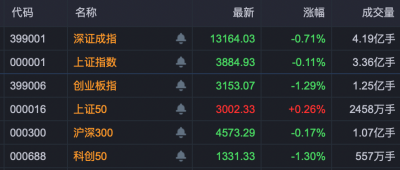 9分钟，20%涨停！旺季来临，这个板块全线上扬！