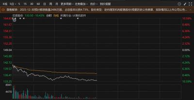 盘中大跌10%！700亿芯原股份资本局突变：弃购芯