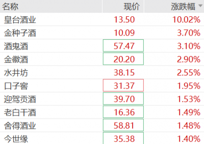 白酒股集体反弹，茅台将推全面市场化，或适度