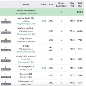 蚂蚁数科宣布开源数据分析智能体技术 当前登顶