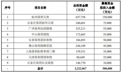 保利发展拟发不超50亿元可转债 5月份发可转债募