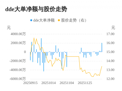 海联讯主力资金持续净流入，3日共净流入2543.8