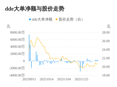 天龙股份主力资金持续净流入，3日共净流入118
