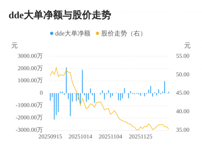 易德龙主力资金持续净流入，3日共净流入1128.3
