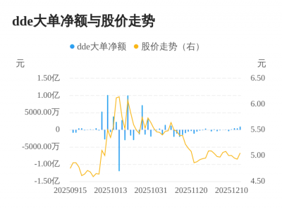 渤海汽车主力资金持续净流入，3日共净流入192