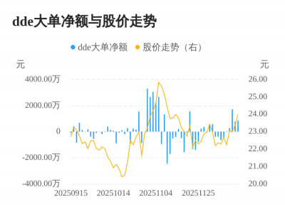 微电生理主力资金持续净流入，3日共净流入333