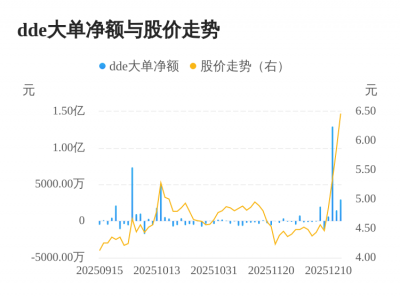 法尔胜主力资金持续净流入，3日共净流入1.74亿元