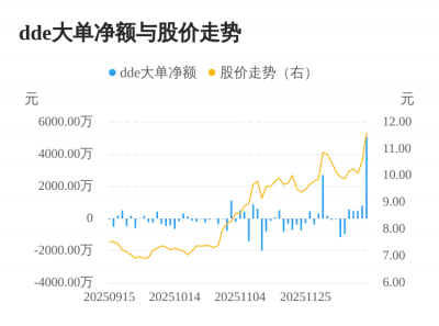 全新好主力资金持续净流入，3日共净流入6418.7